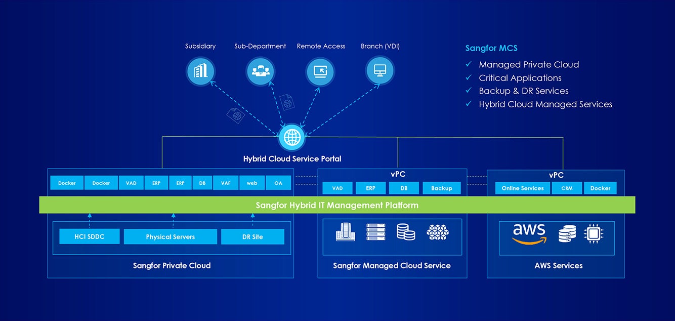 Sangfor hybrid cloud solution for manufacturing DR and non-critical applications