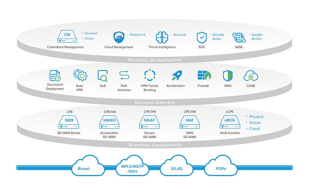SD-WAN Security Architecture