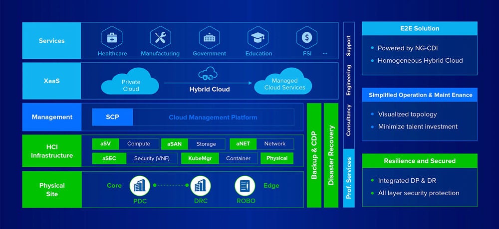 Sangfor Hybrid Cloud Solution Framework image
