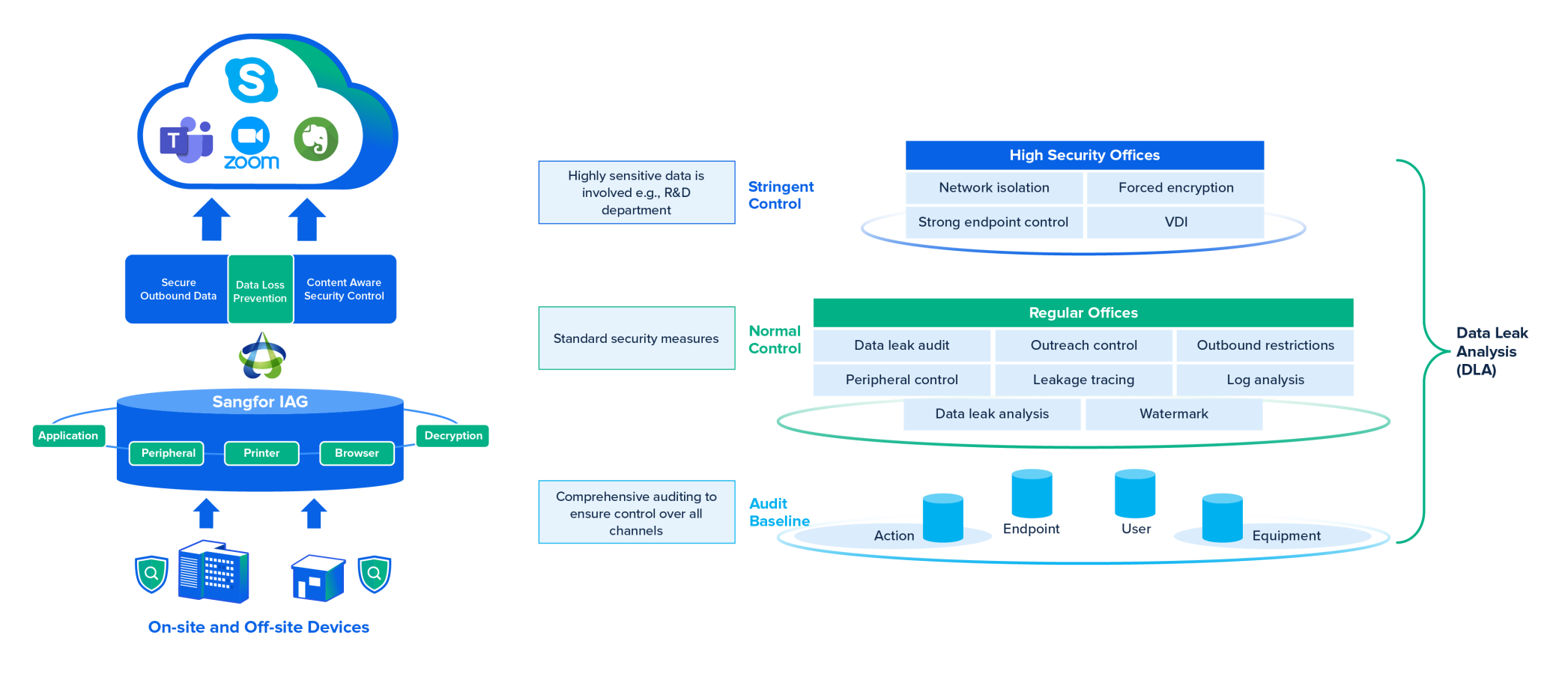 Sangfor DLP Solution