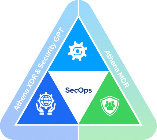 Sangfor SecOps Triangle