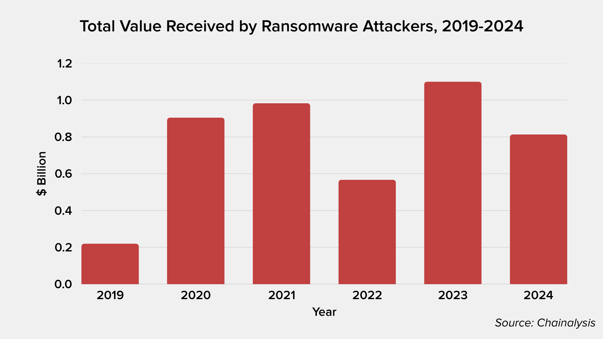 Ransomware attackers value 2019-2023
