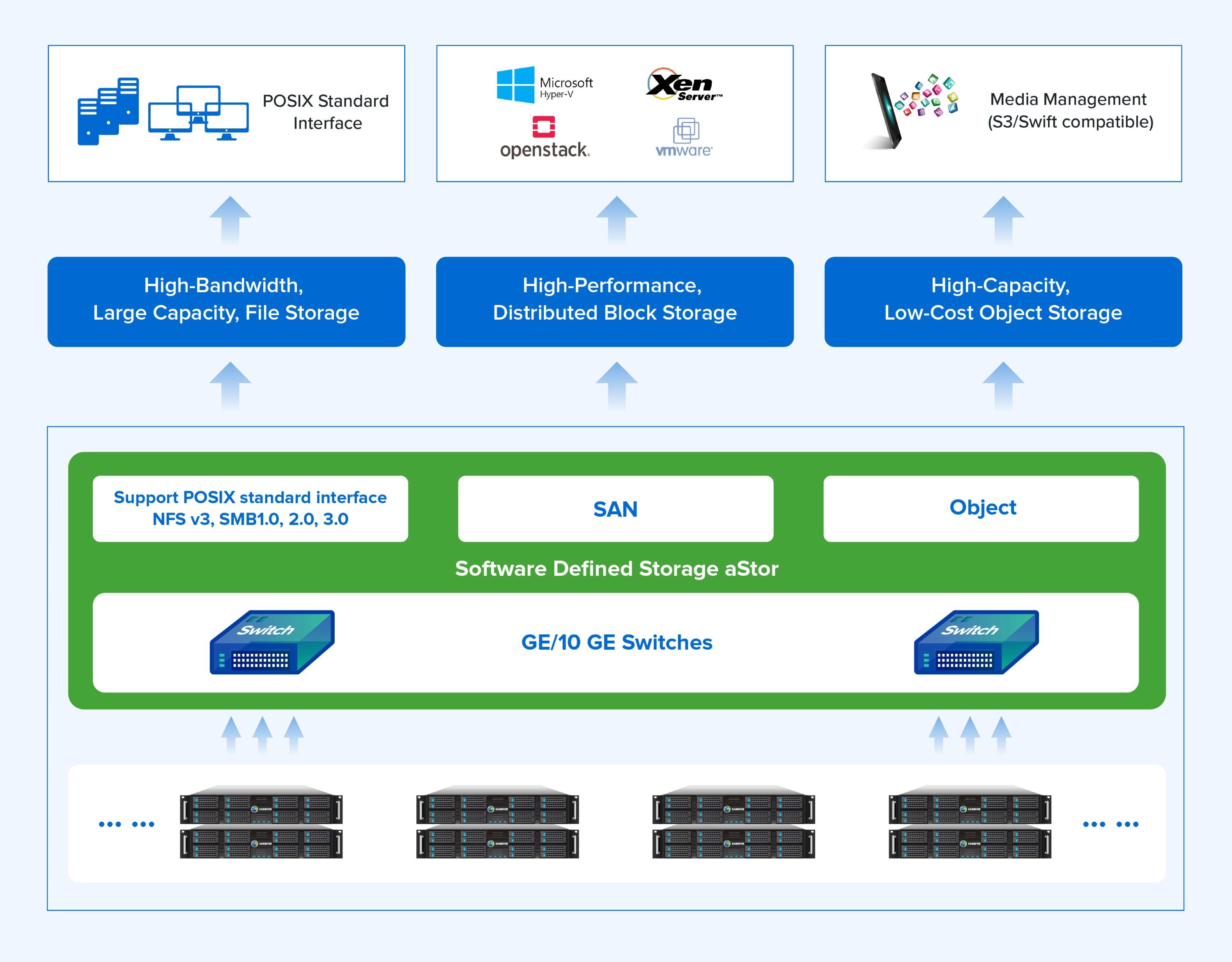 Software Defined Storage System Architecture