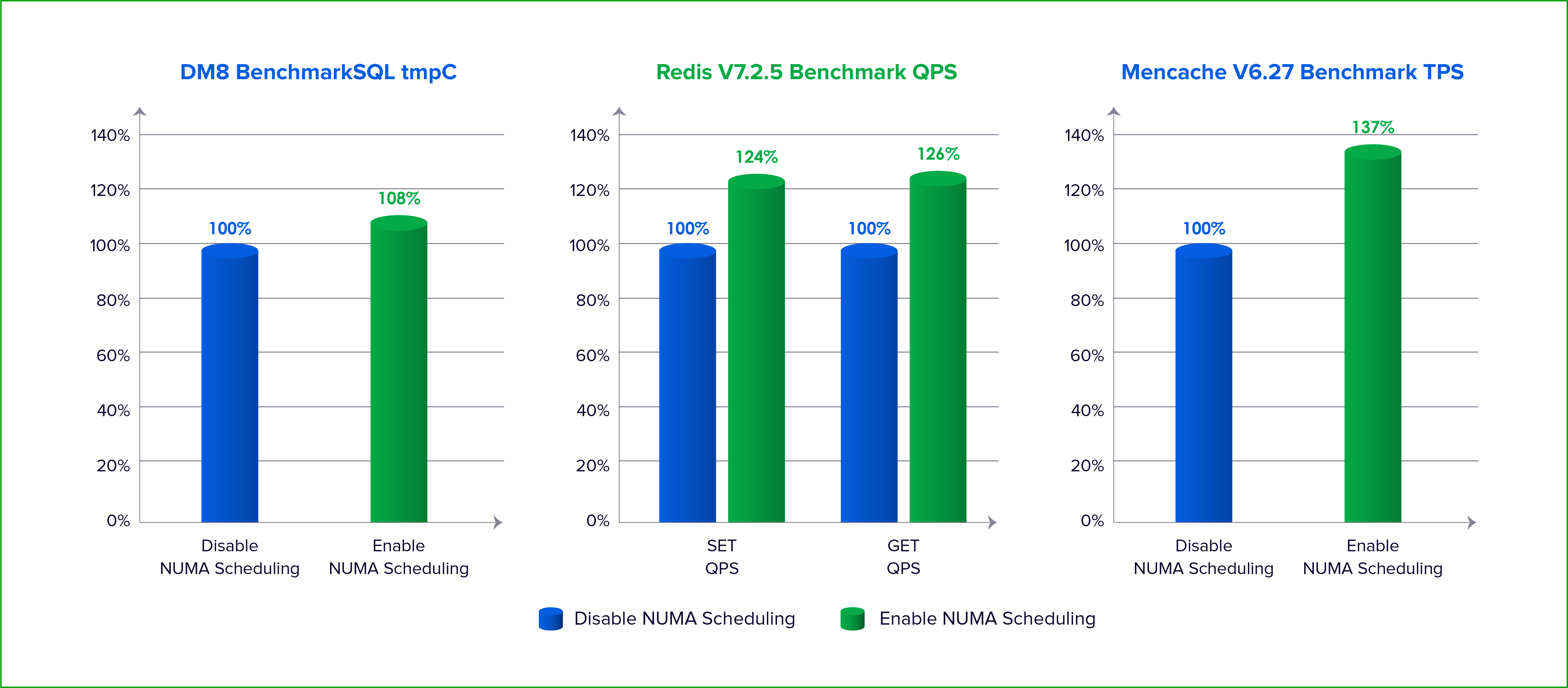 Benchmark di dm8 utilizzando benchmark-sql