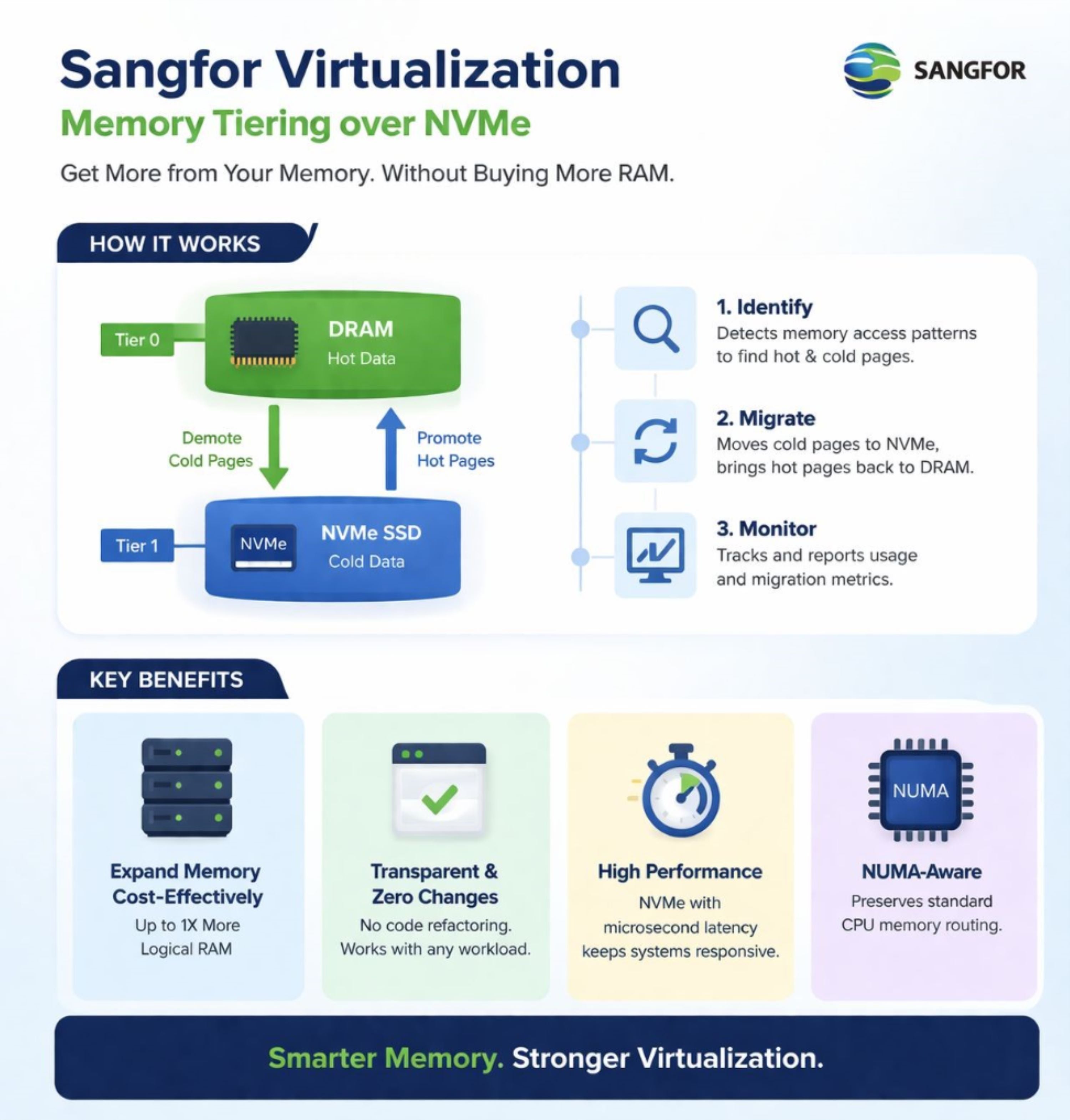 Come funziona il Memory Tiering della virtualizzazione Sangfor