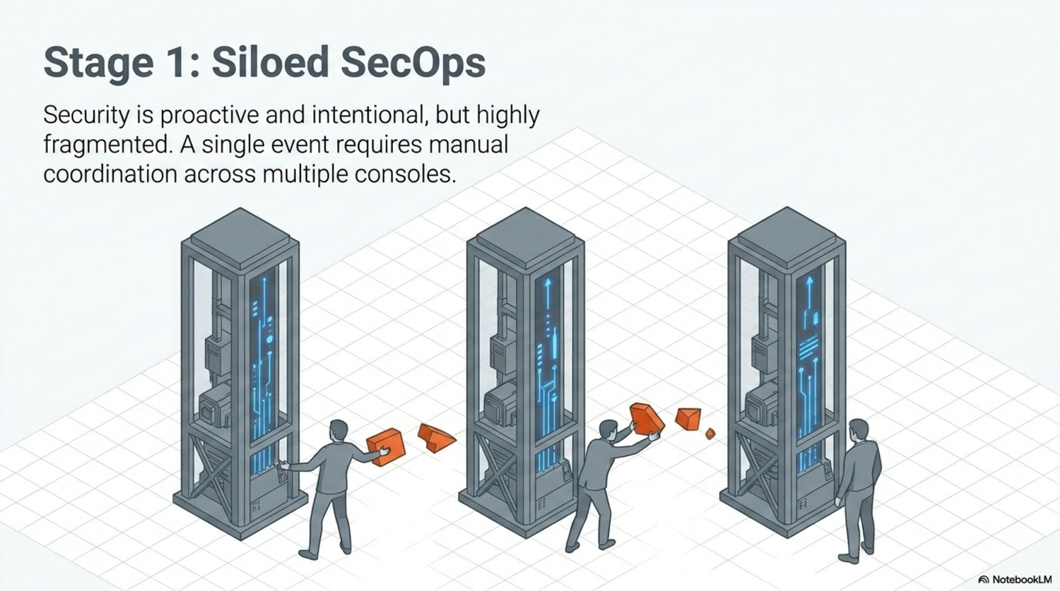 Stage 1: Siloed SecOps