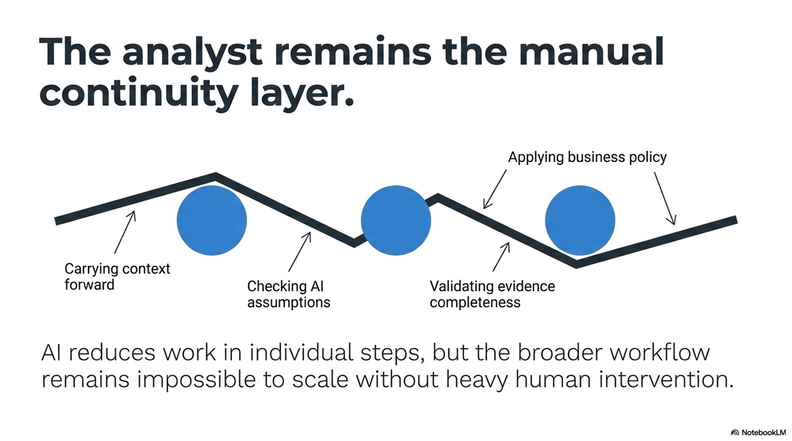 the-analyst-remains-the-manual-continuity-layer.jpg