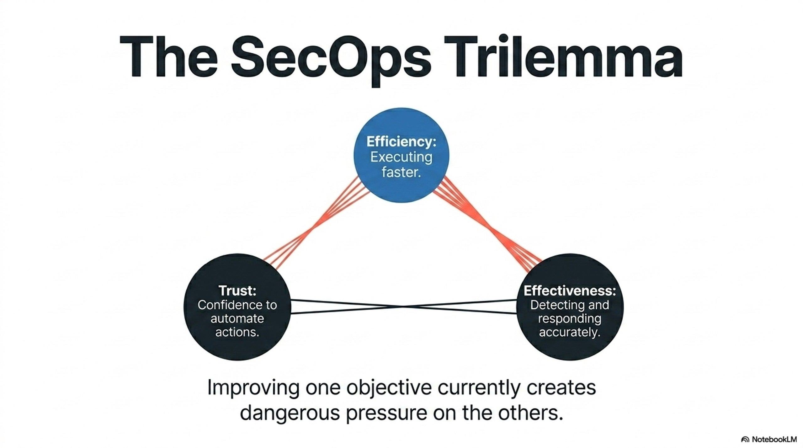 the-secops-trilemma.jpg