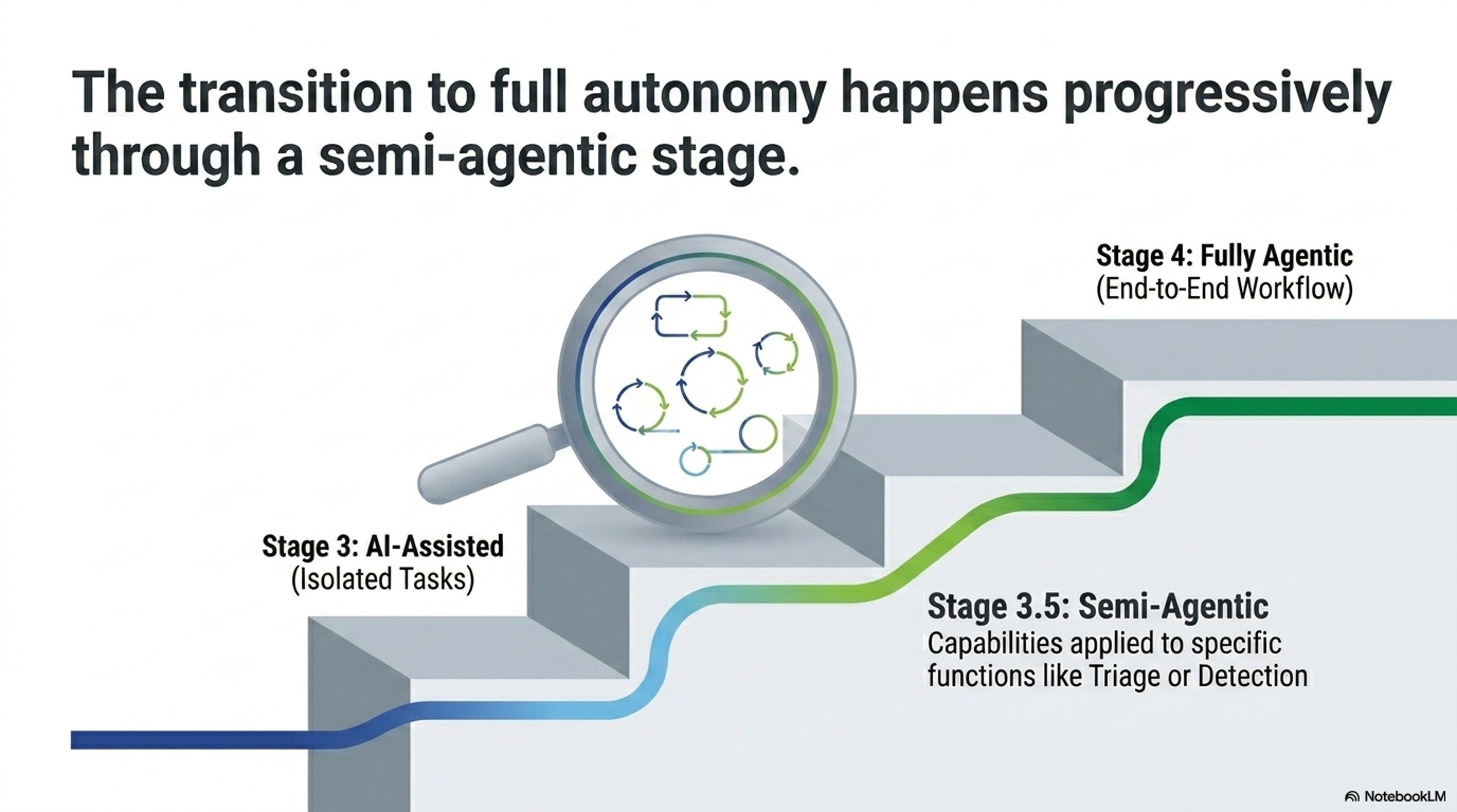 the-transition-to-full-autonomy-happens-progressively-through-a-semi-agentic-stage.jpg
