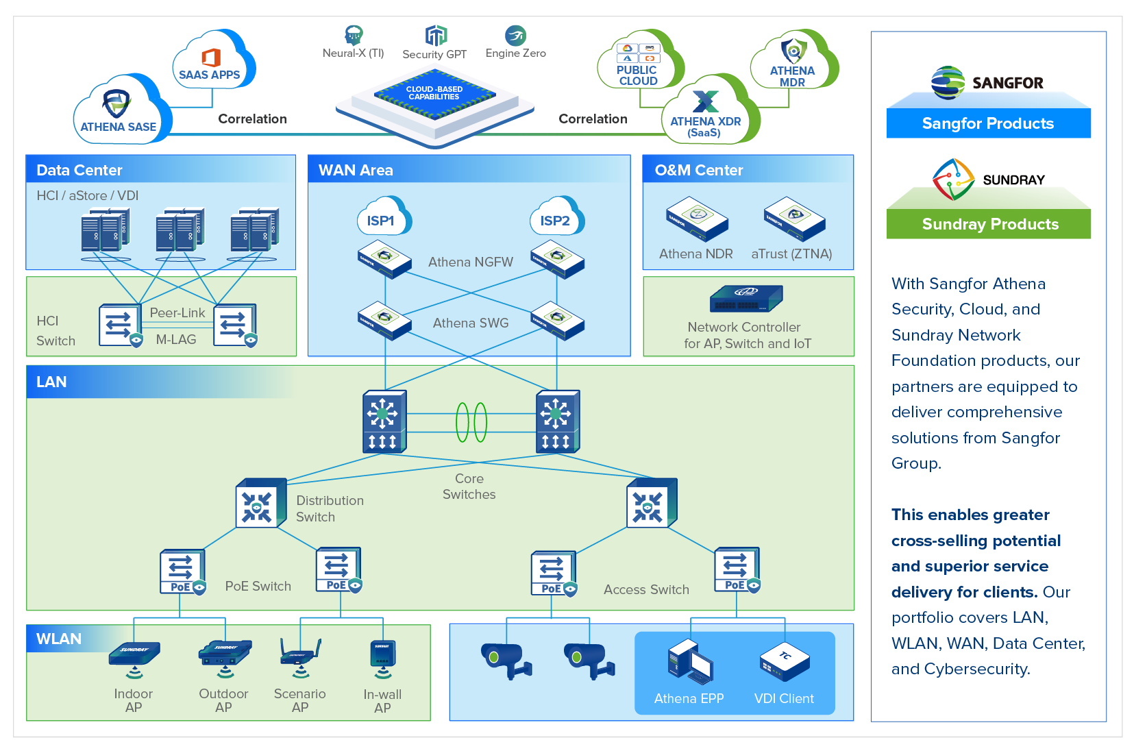sundray-sdn-based-architecture