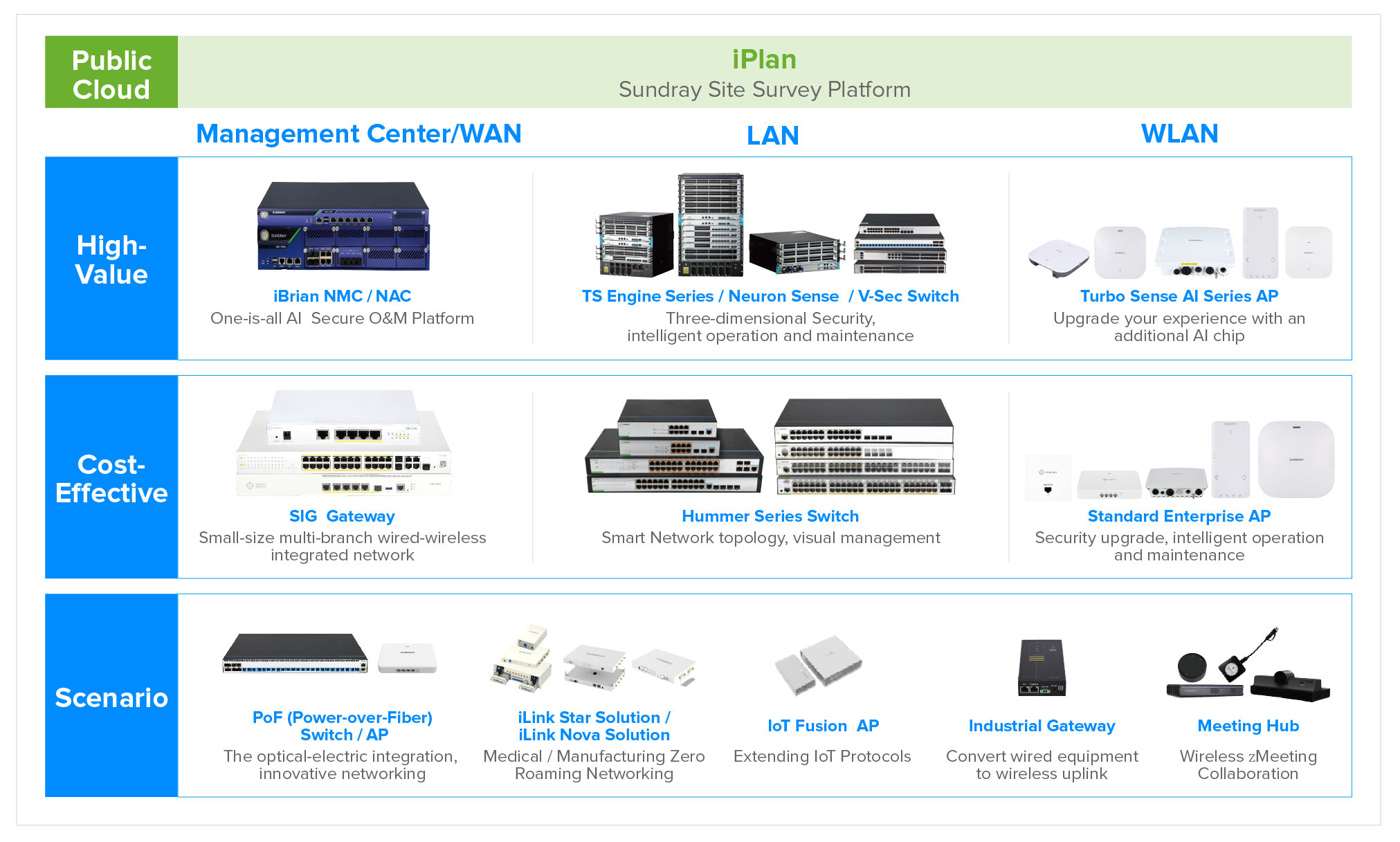 Product Portfolio of Sundray