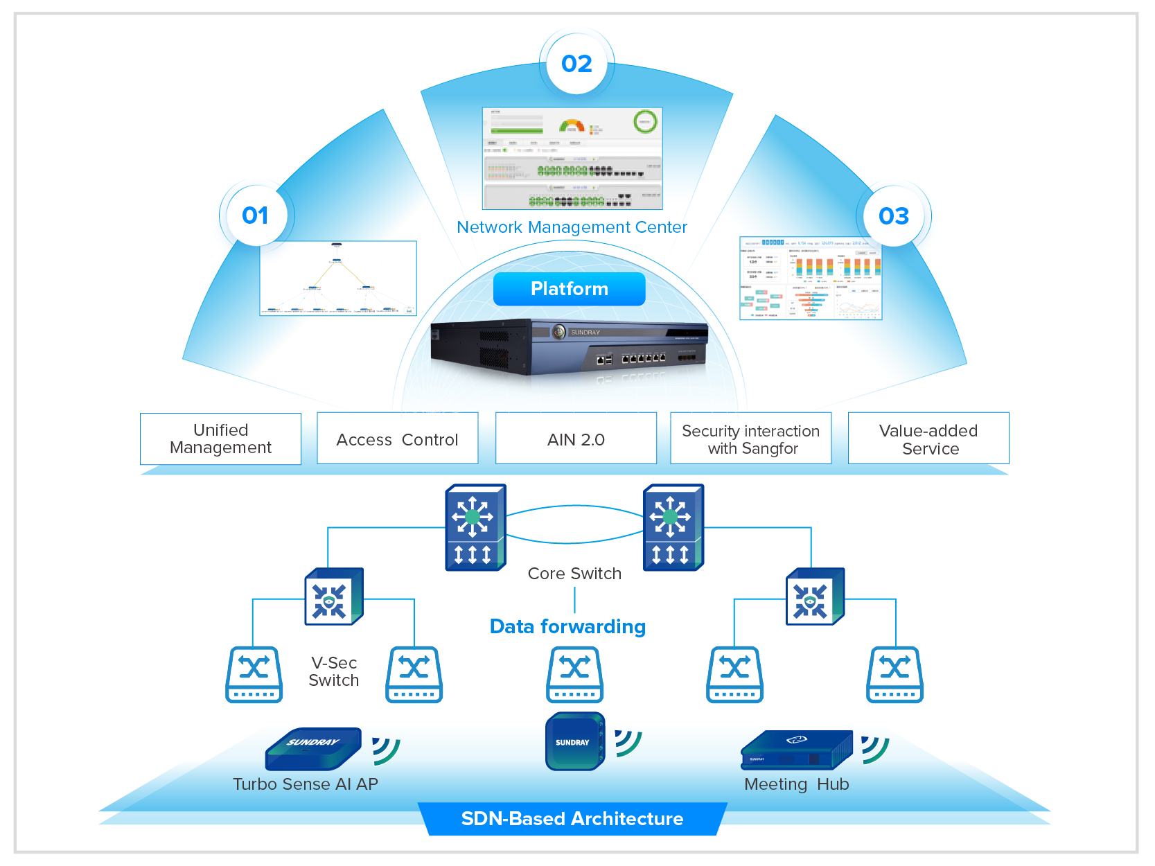 sundray-sdn-based-architecture