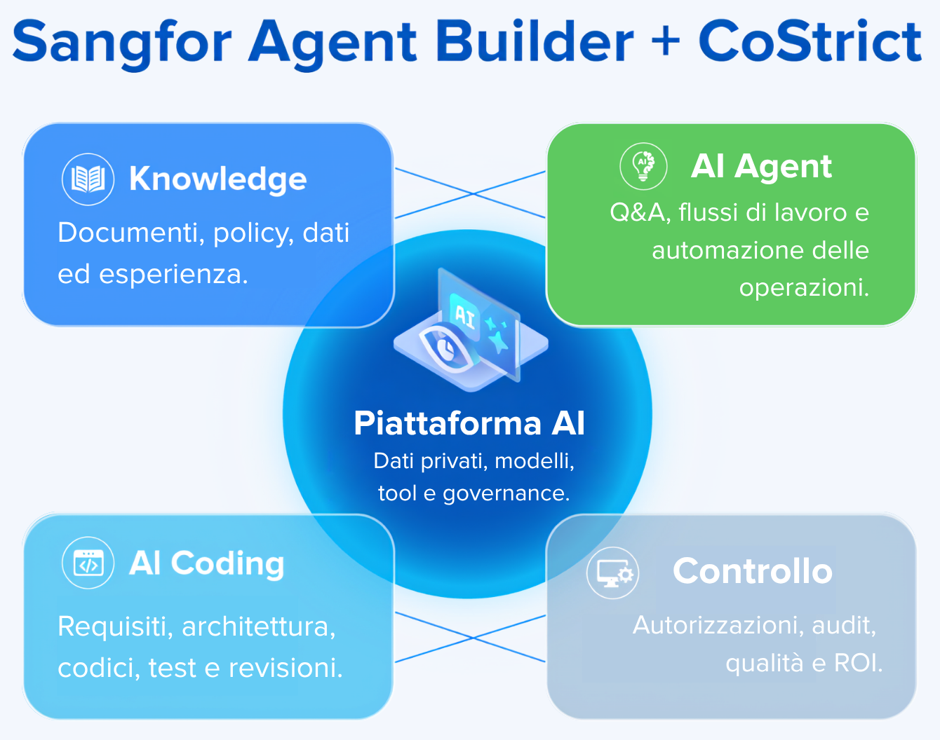 Modello AI Enterprise
