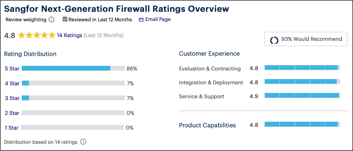 Sangfor Next-Generation Firewall Peer Insights 2