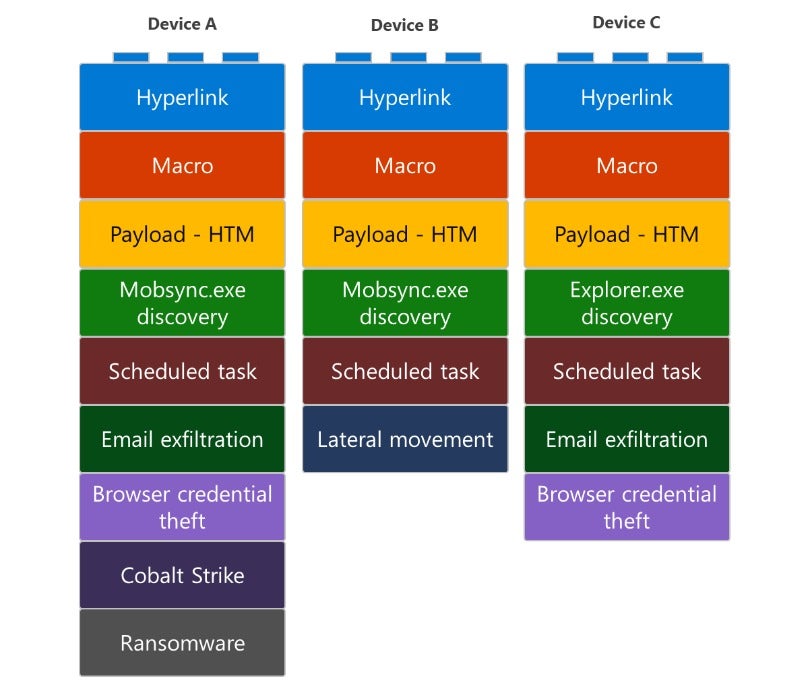 Sample differences among devices affected by a single QakBot campaign
