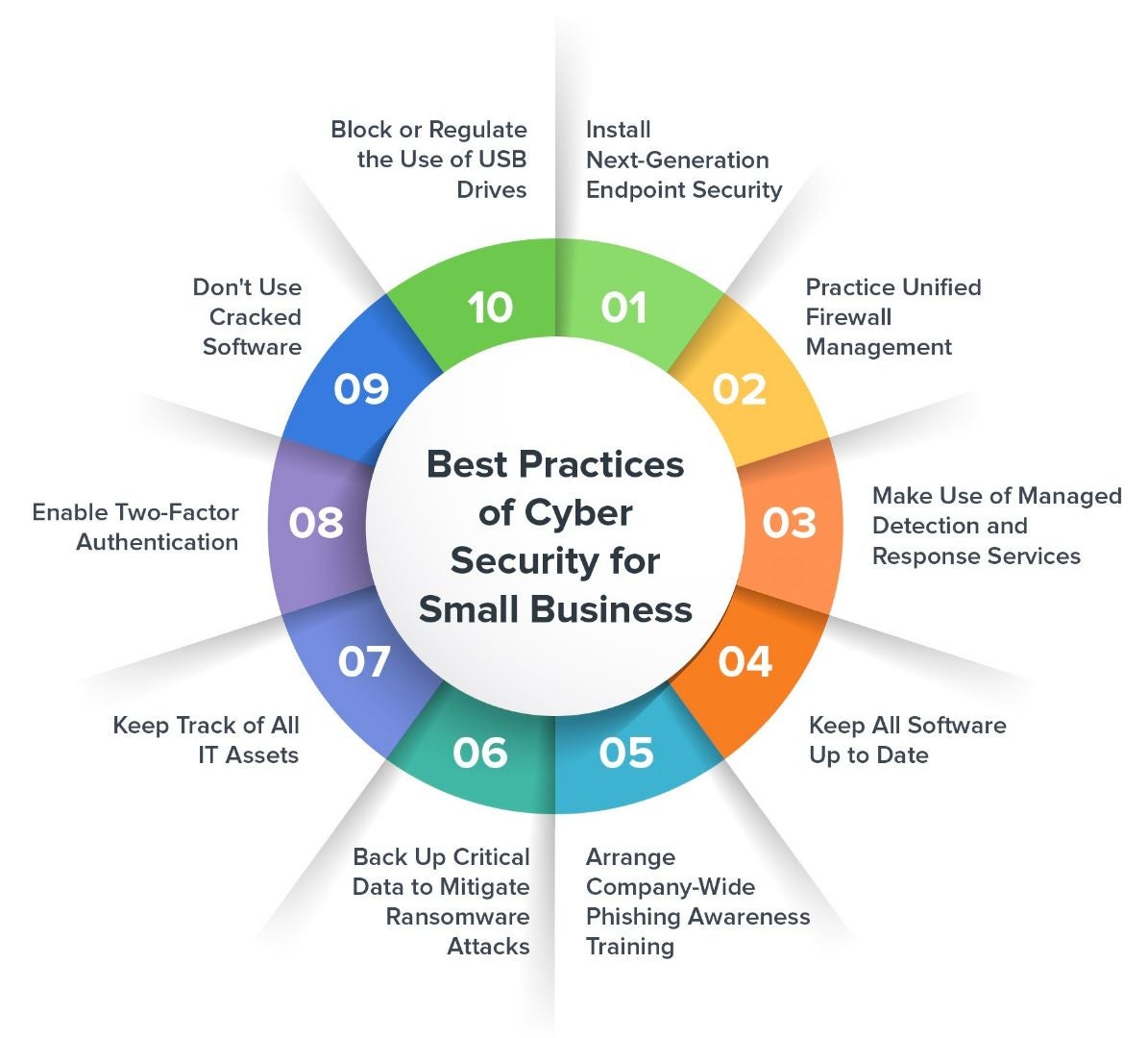 10 Best Practices of Cybersecurity for Small Businesses