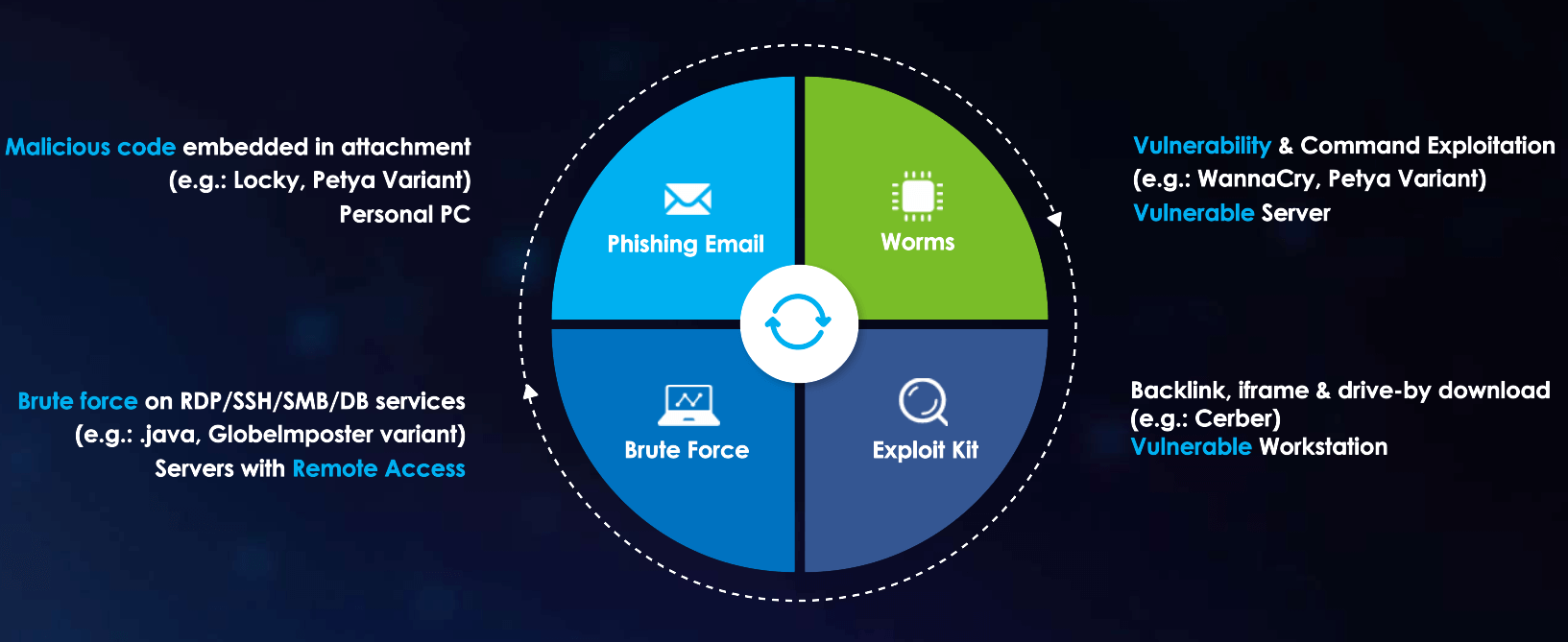 How Does Malware Transmit?