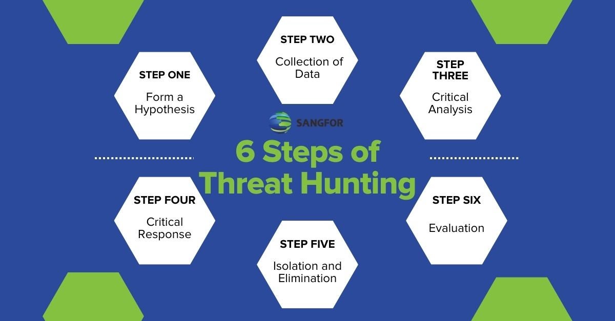 6 Steps of cyber Threat Hunting