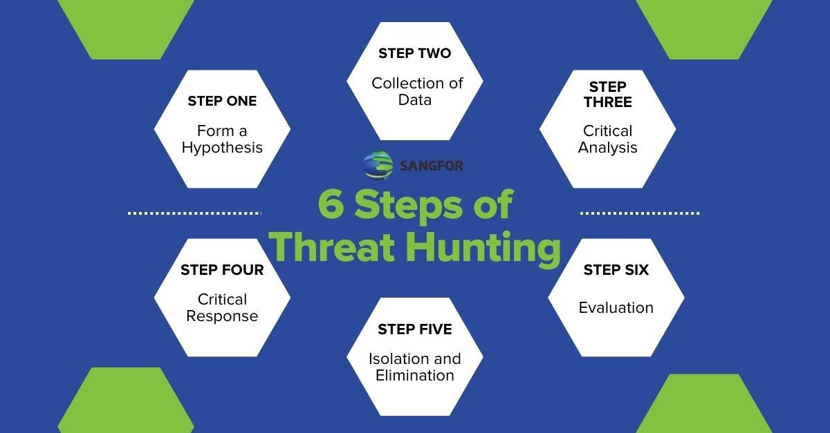 6 Steps of cyber Threat Hunting