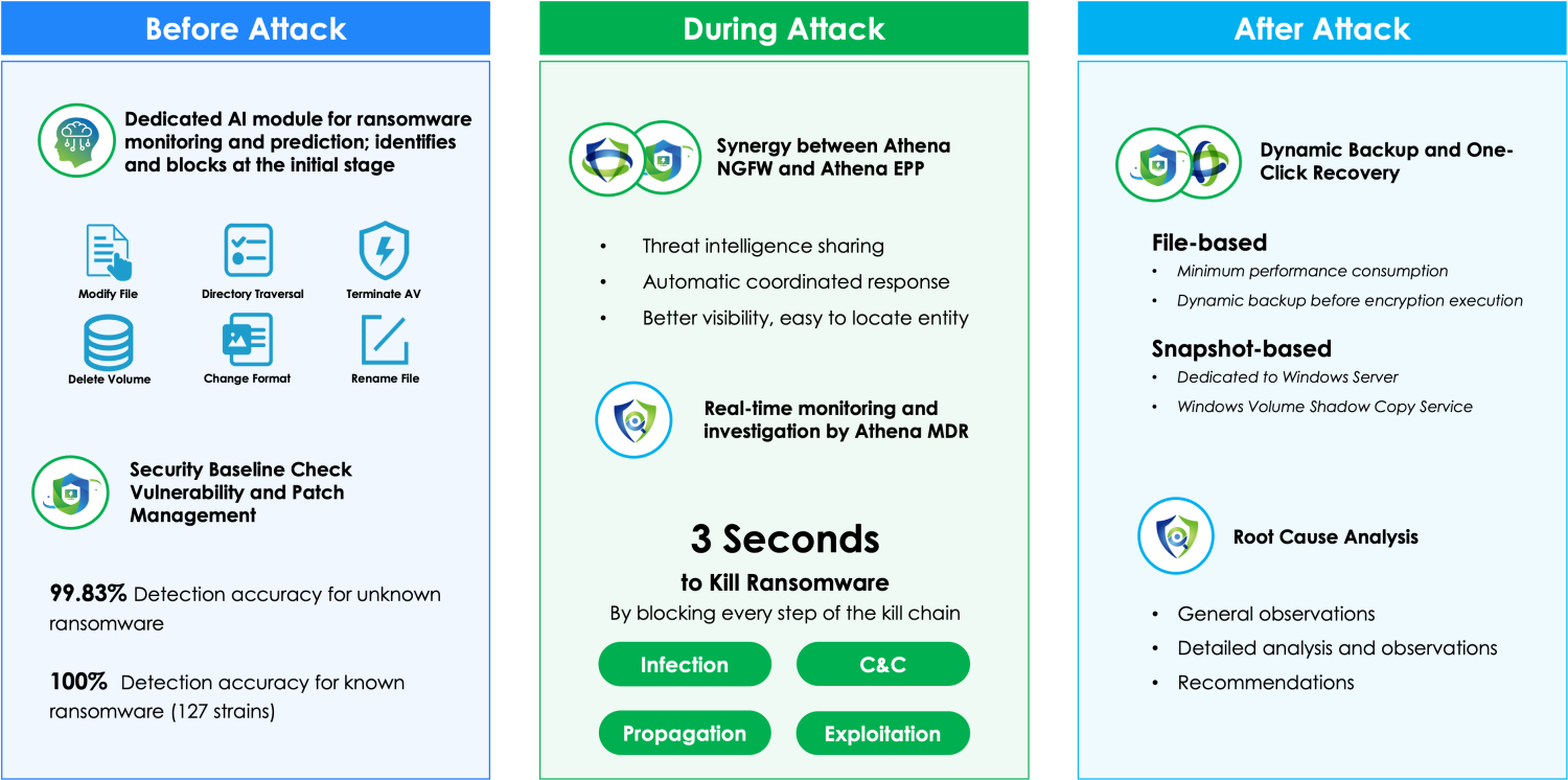 Full Ransomware Life Cycle Protection