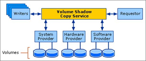What is VSS Backup