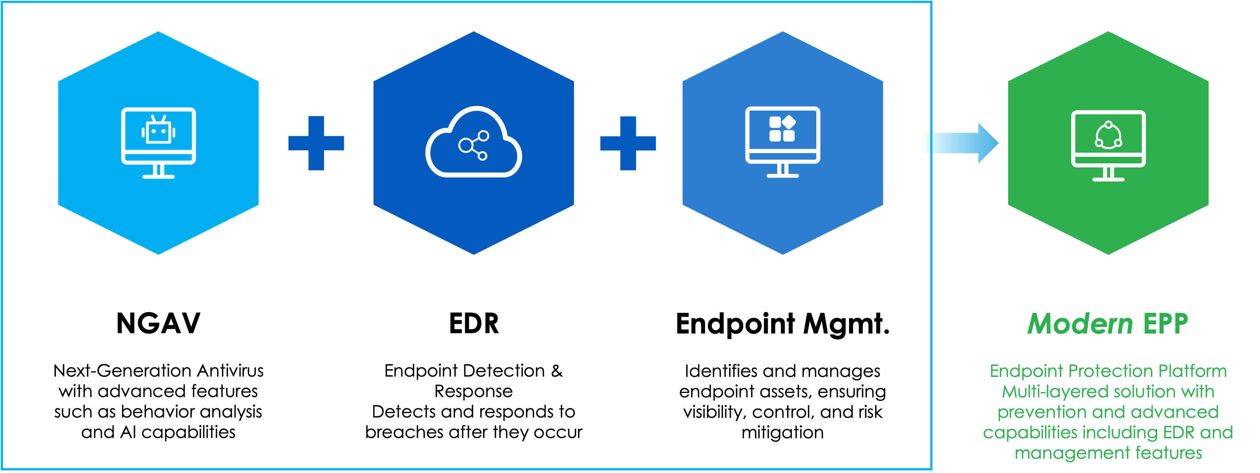 Modern Endpoint Protection Platform