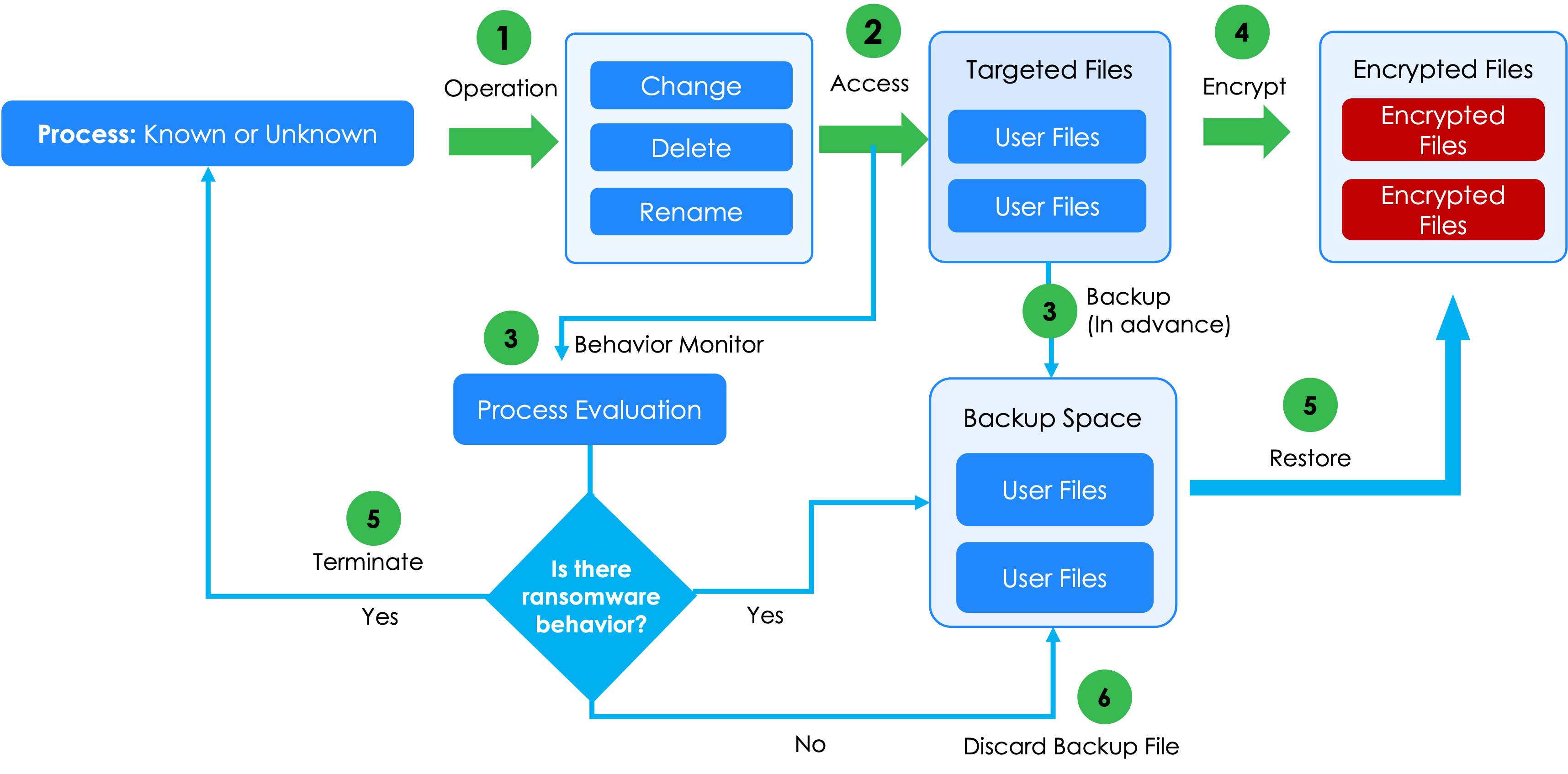  Attack: Dedicated AI-powered Ransomware Detection Gra