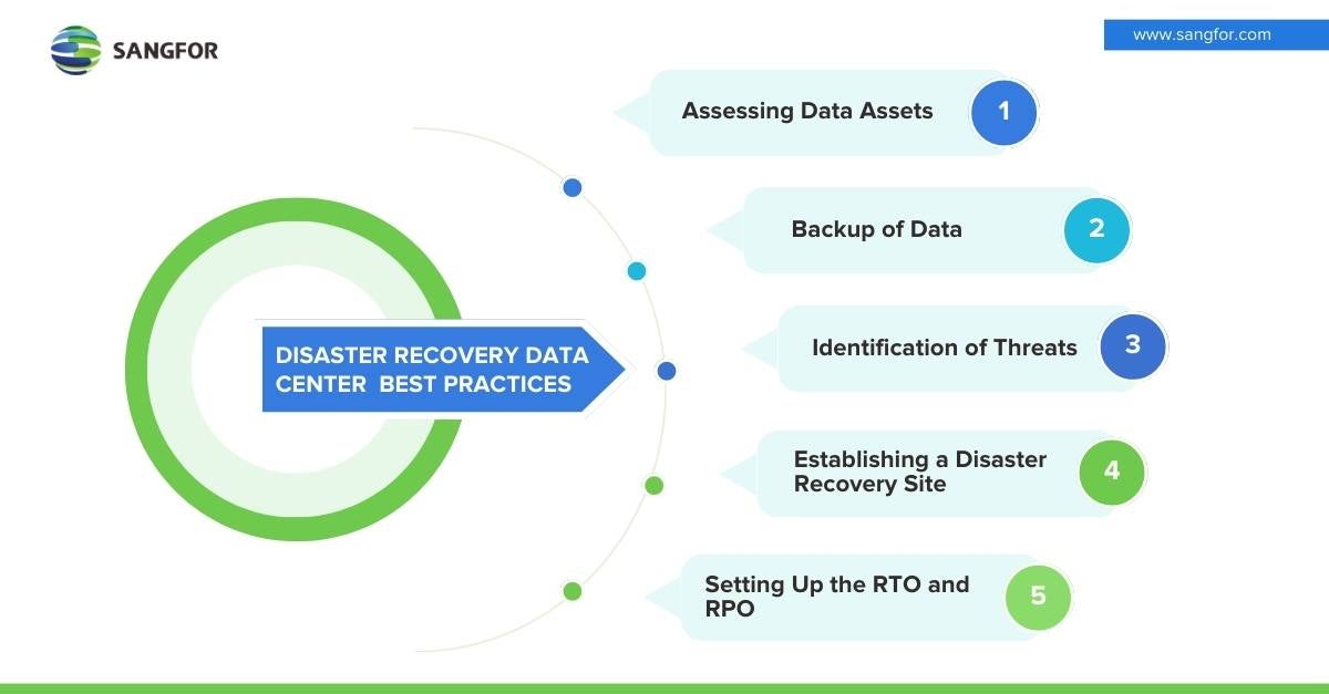 Best practices for disaster recovery data center