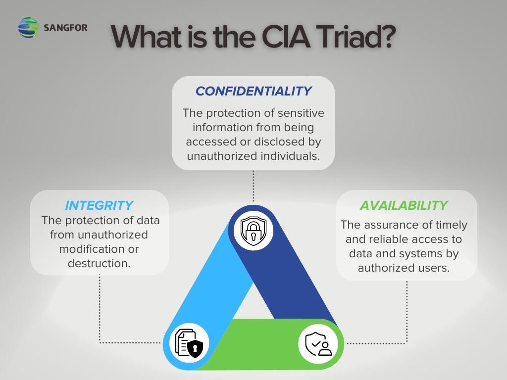 What is the CIA Triad?