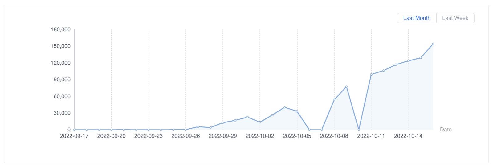 Figure 1. Exploits of CVE-2022-33891 detected by Sangfor from Sep 17 to Oct 16, 2022