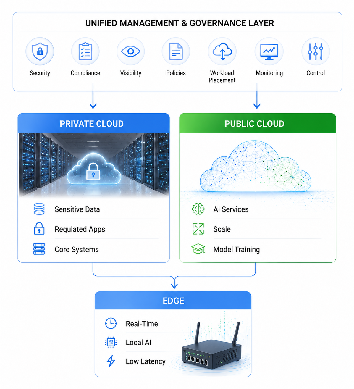 Private Cloud, Public Cloud and EDGE