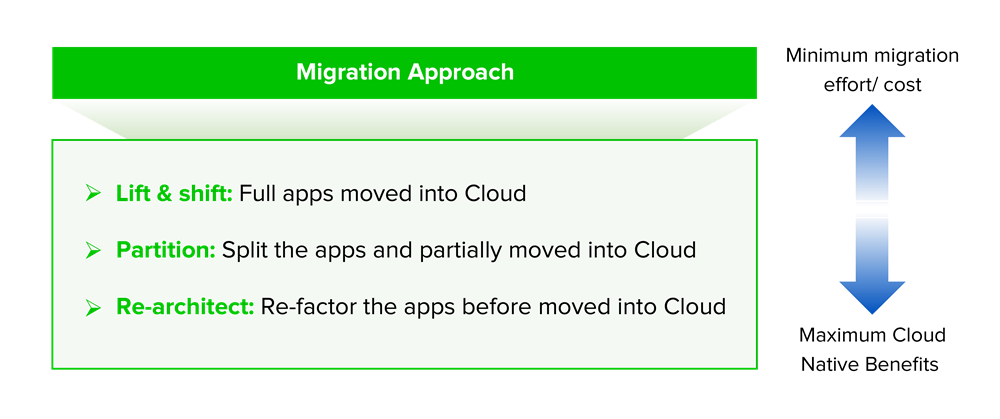 Cloud Cost Optimization: Cloud Migration