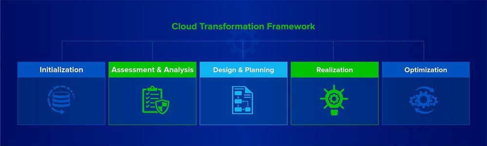 Cloud Transformation