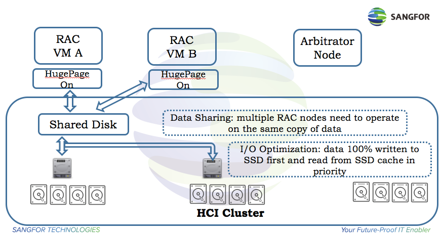Oracle RAC Best Practice on Sangfor HCI 2