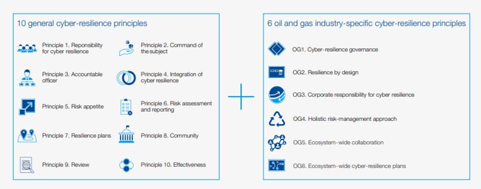 Cyber Resilience in the Oil and Gas Industry Playbook