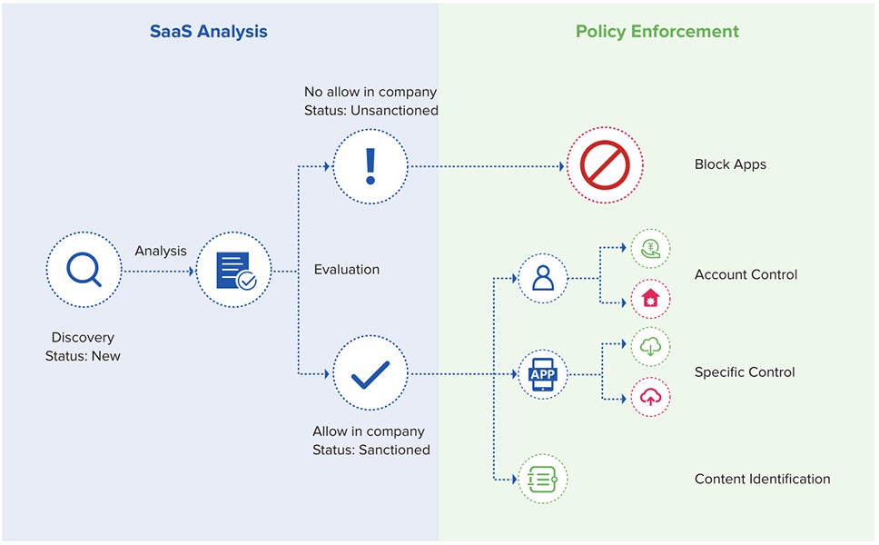 SaaS analysis and policy enforcement