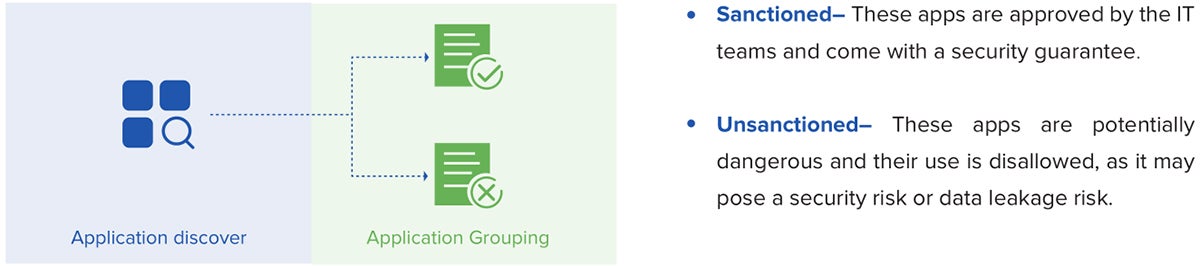 Grouping Application Management