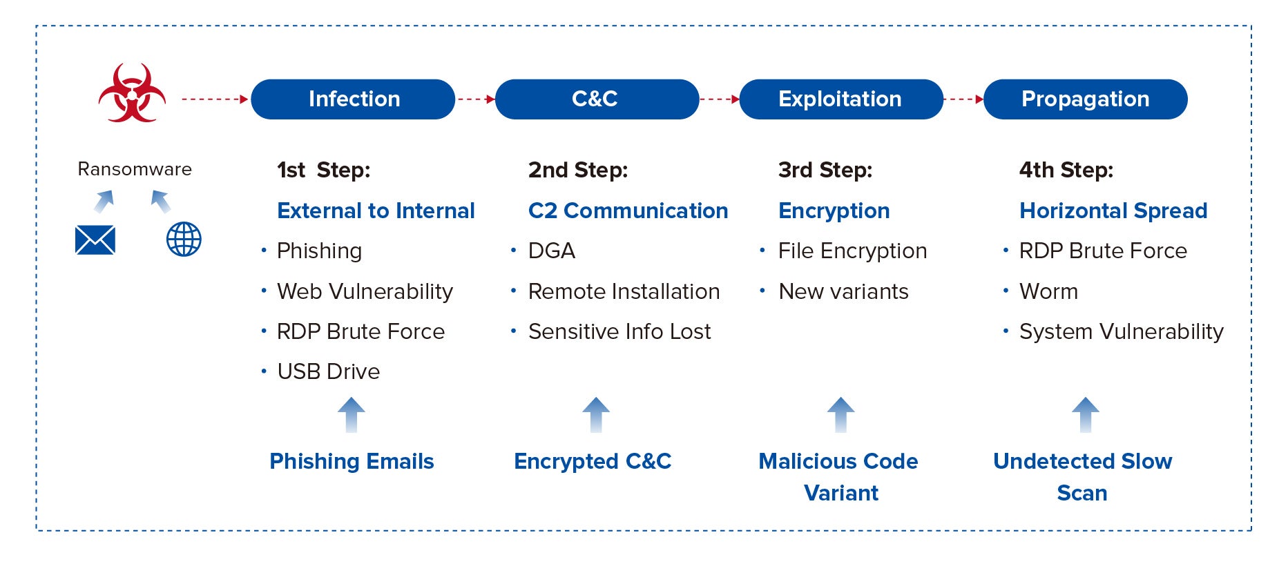 Fighting Ransomware is an Uphill Battle 2