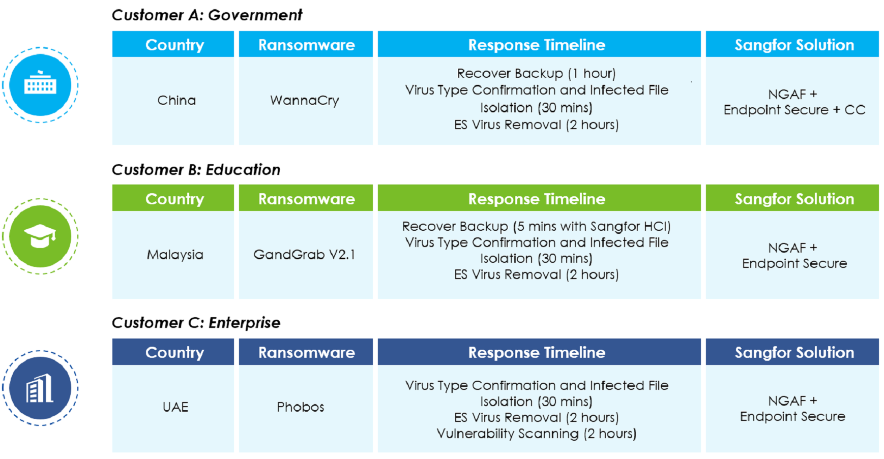 Sangfor Incident Response Services 3