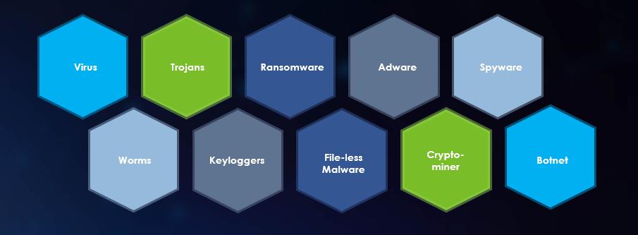 Types of Malware