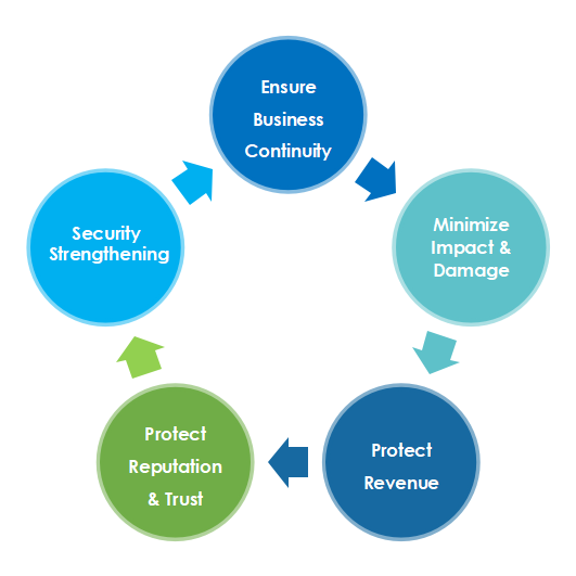 Incident Handling Process