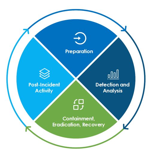 Incident Response Plan