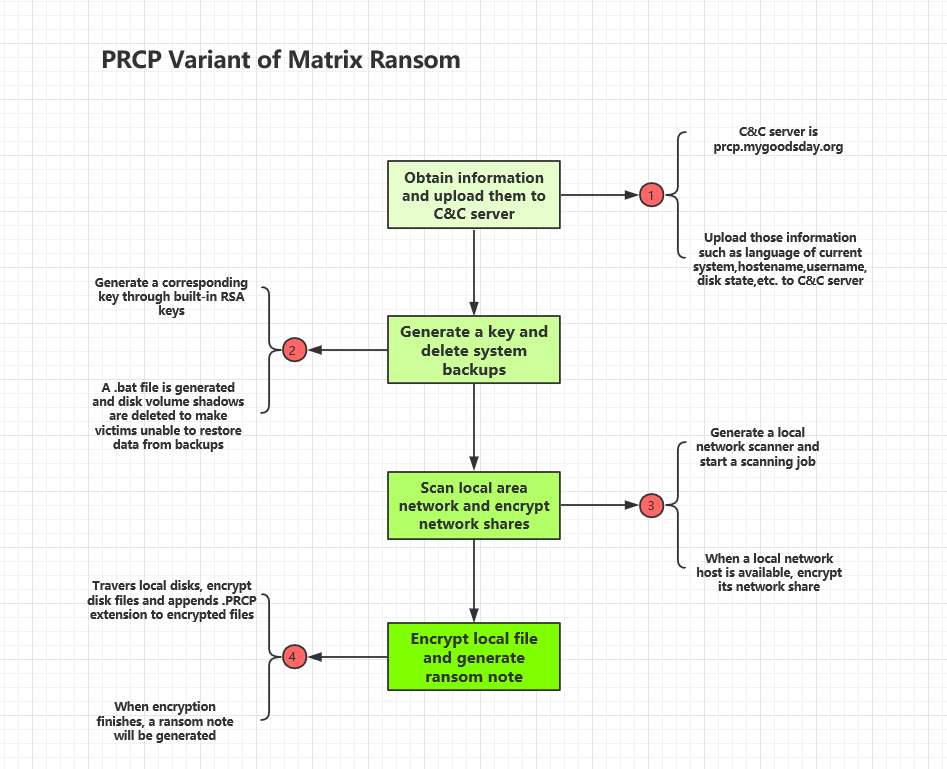 PRCP Variant of Matrix Ransom Virus Intruded Governmental And Enterprise Networks 3