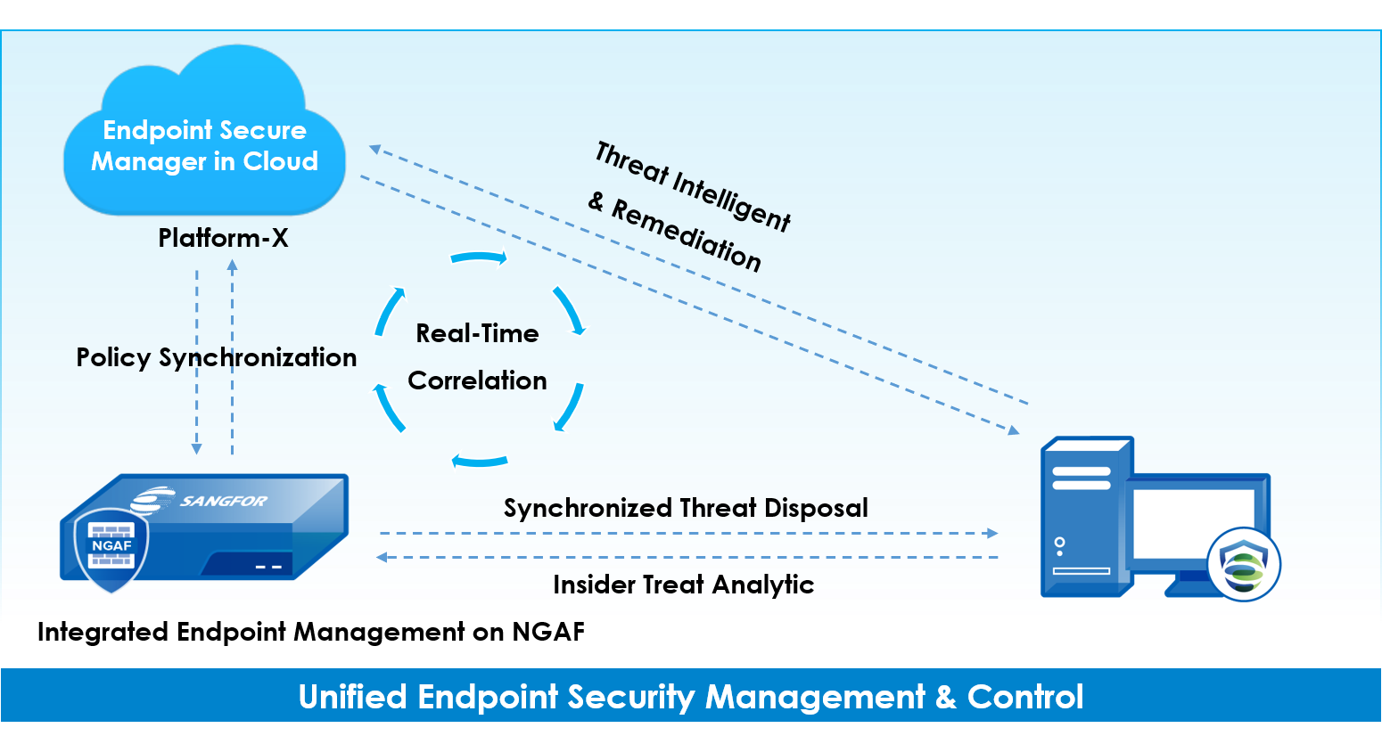 Enterprise Security Management