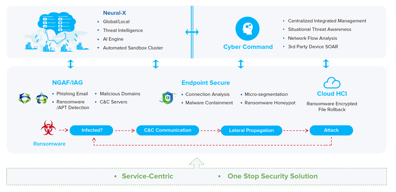 Sangfor Malware 3