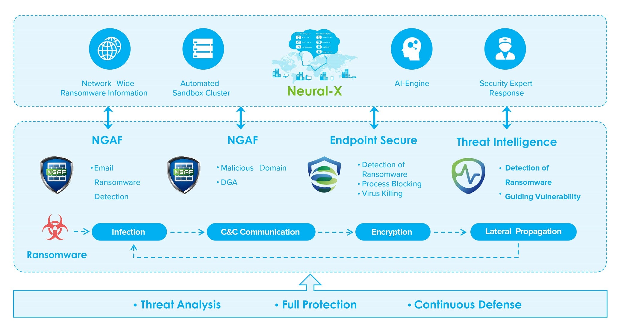 Sangfor Ransomware Solution