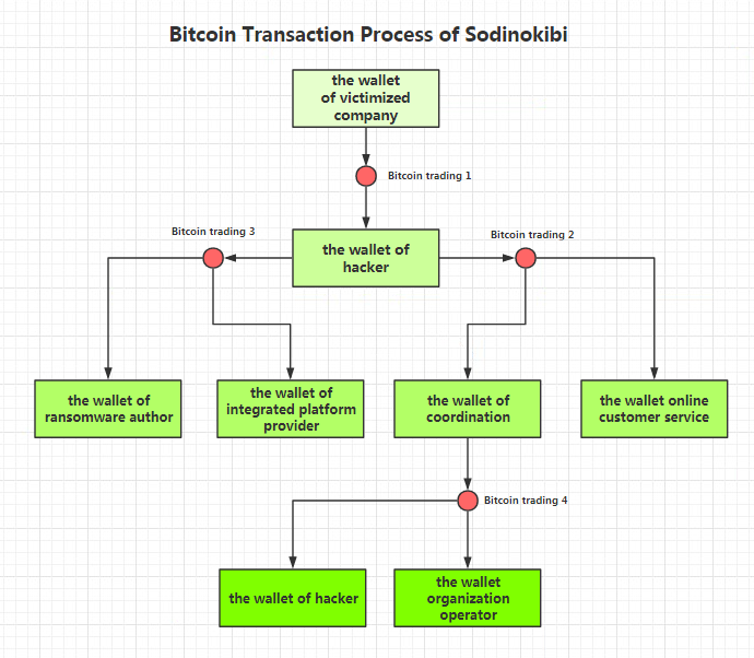 Sodinokibi Ransomware Operating Gang Amassing Fortunes from Asian Users 14