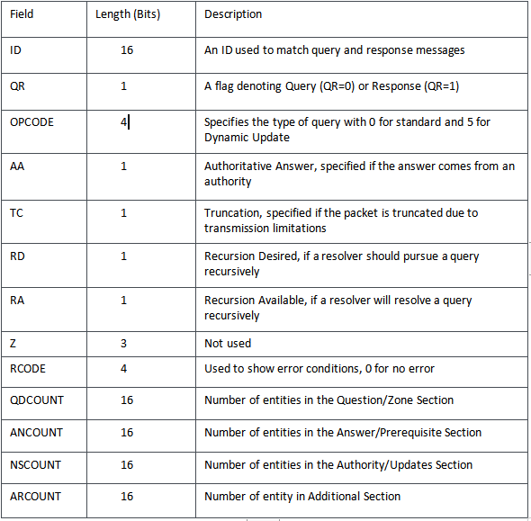 Windows DNS 3