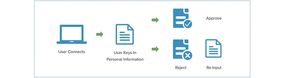 Easy Authentication for Staff 2