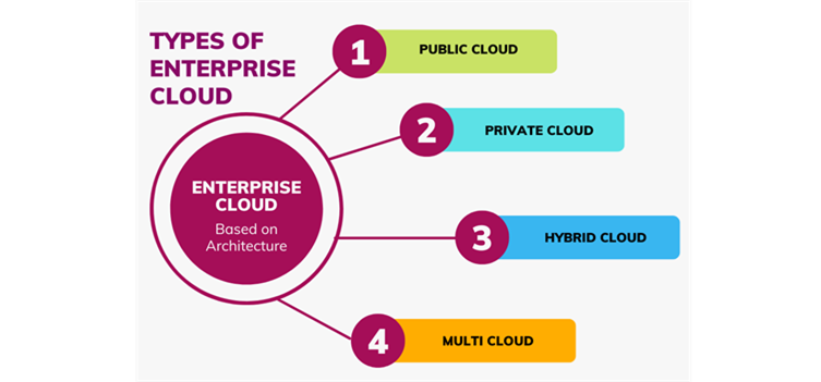 Different Types of Enterprise Cloud Architecture